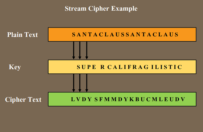 Stream Cipher คืออะไร - Content Board - Hashpire Community