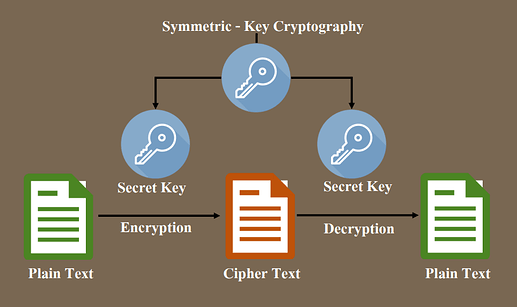 Symmetric - Key Cryptography