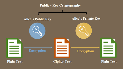 Public - Key Cryptography