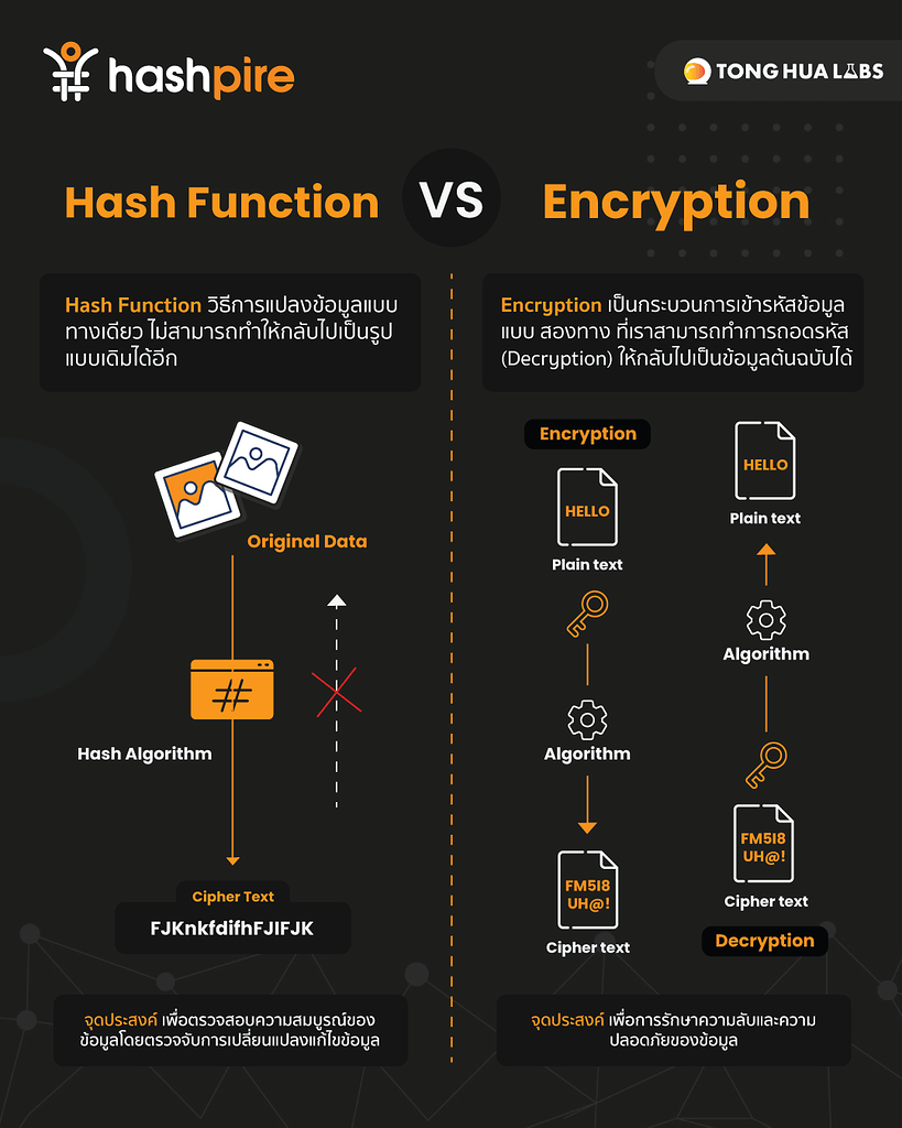 Hash Function Vs Encryption - Content Board - Hashpire Community