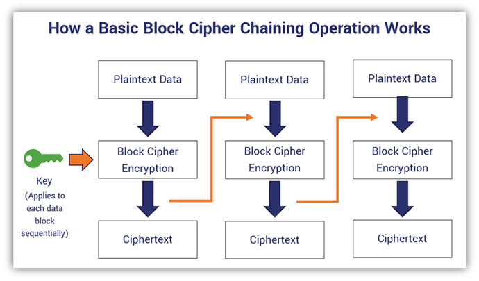 block-cipher-chaining-operation