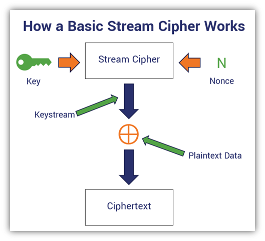 how-a-stream-cipher-works